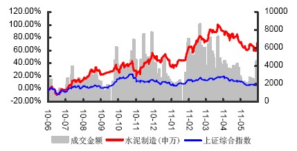 水泥行業(yè)走勢與上證綜指比較